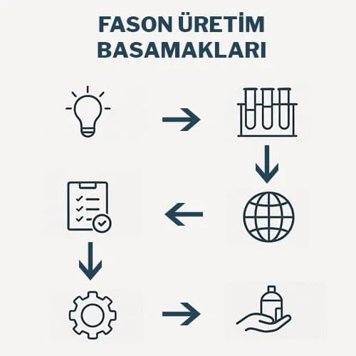 fason üretim basamakları belgelendirme süreci
